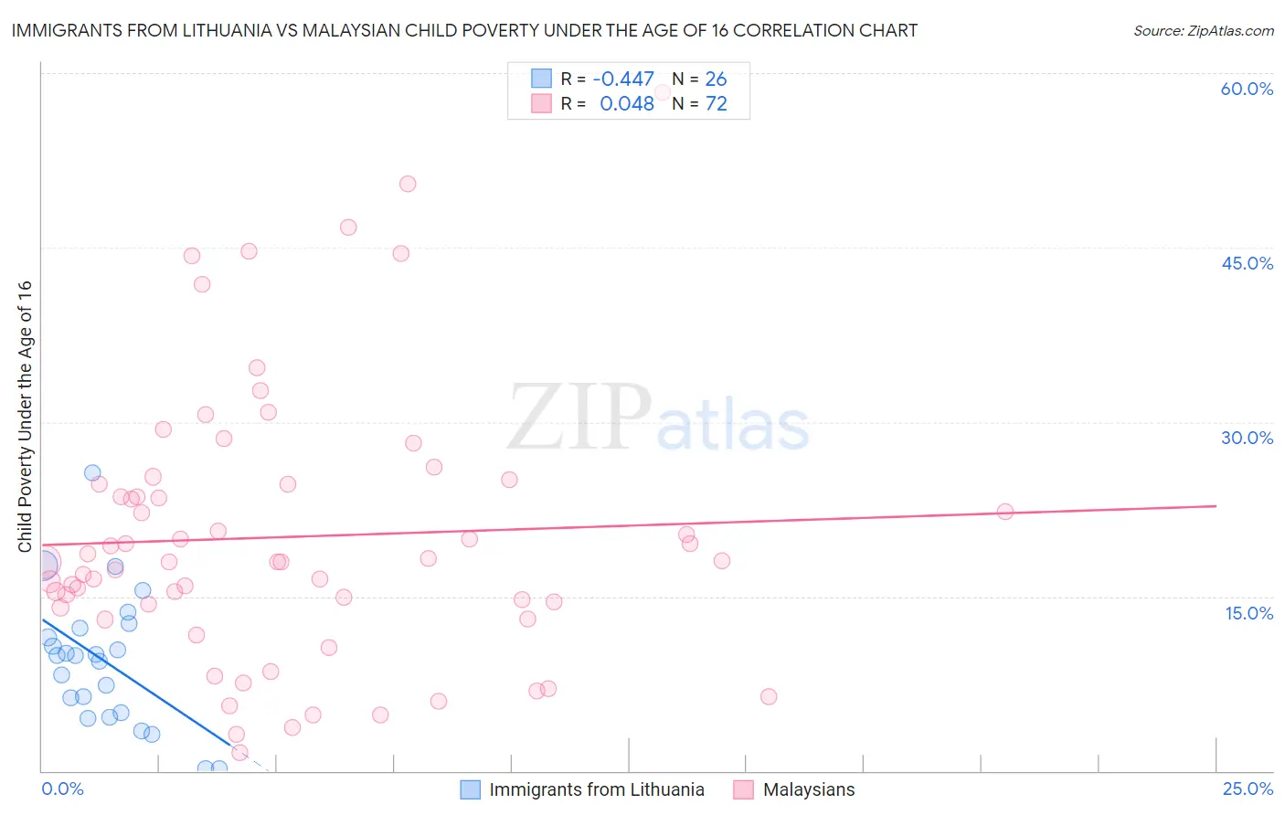 Immigrants from Lithuania vs Malaysian Child Poverty Under the Age of 16
