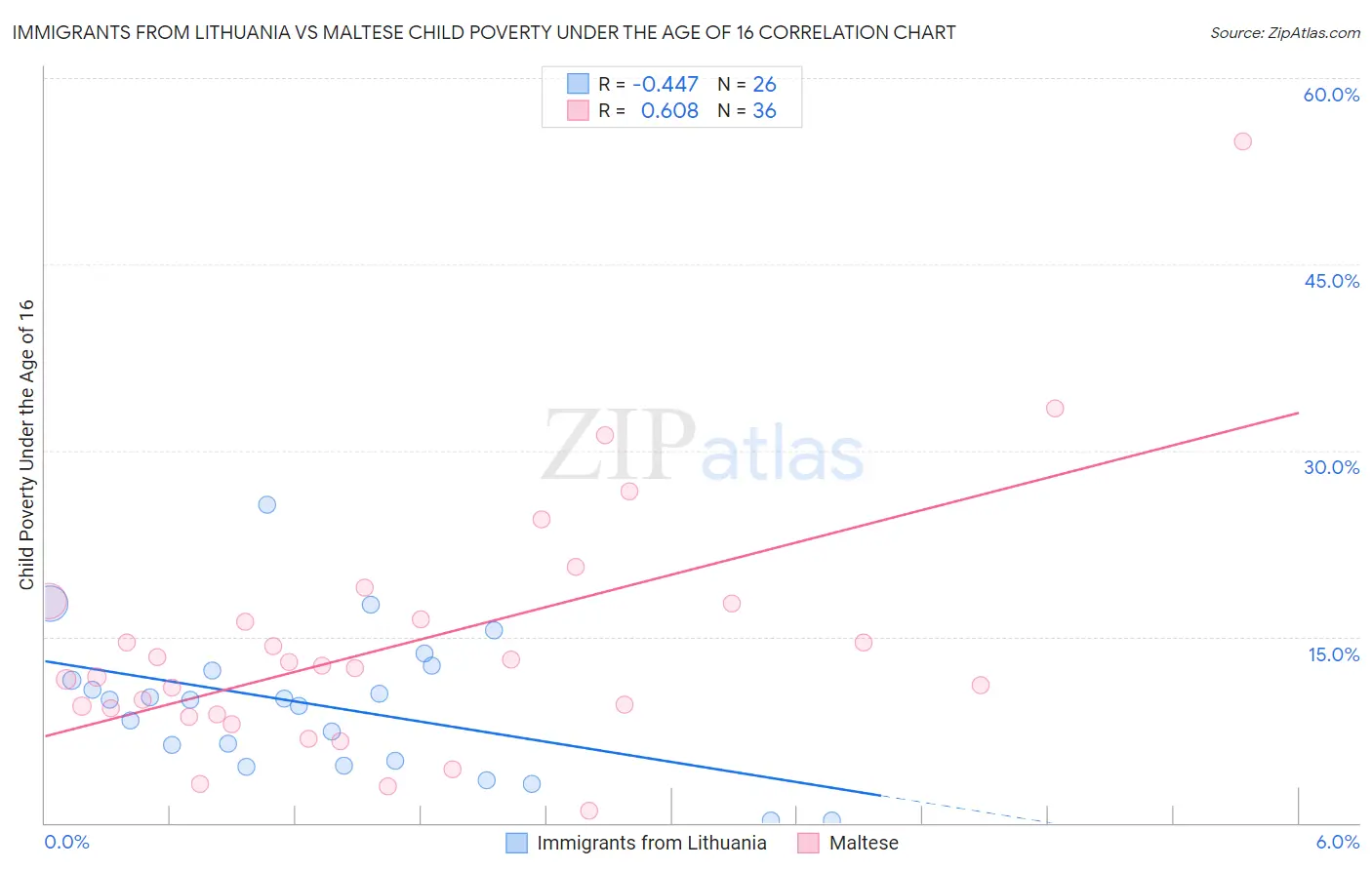 Immigrants from Lithuania vs Maltese Child Poverty Under the Age of 16