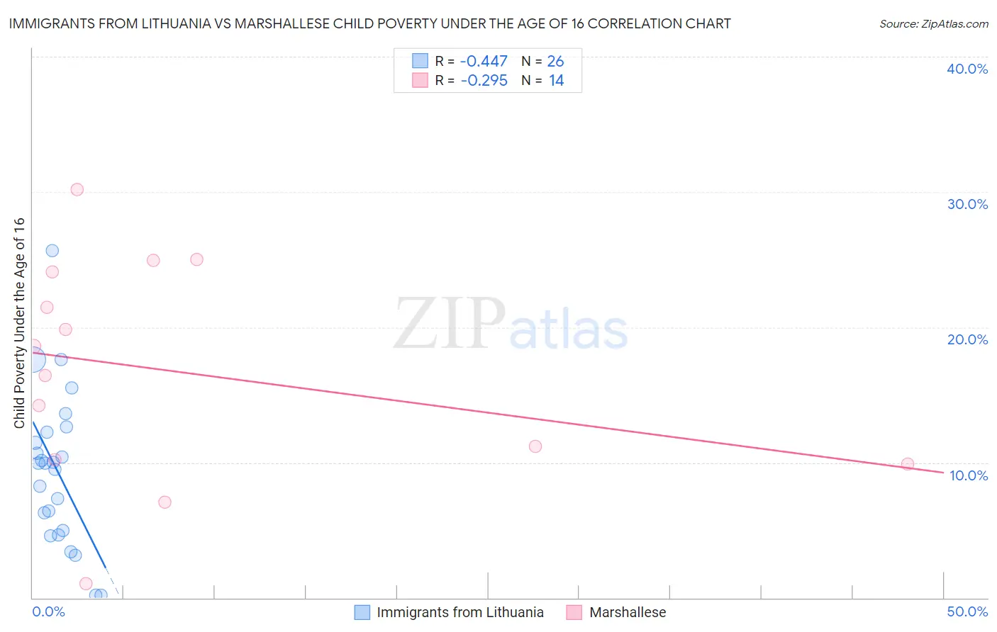 Immigrants from Lithuania vs Marshallese Child Poverty Under the Age of 16