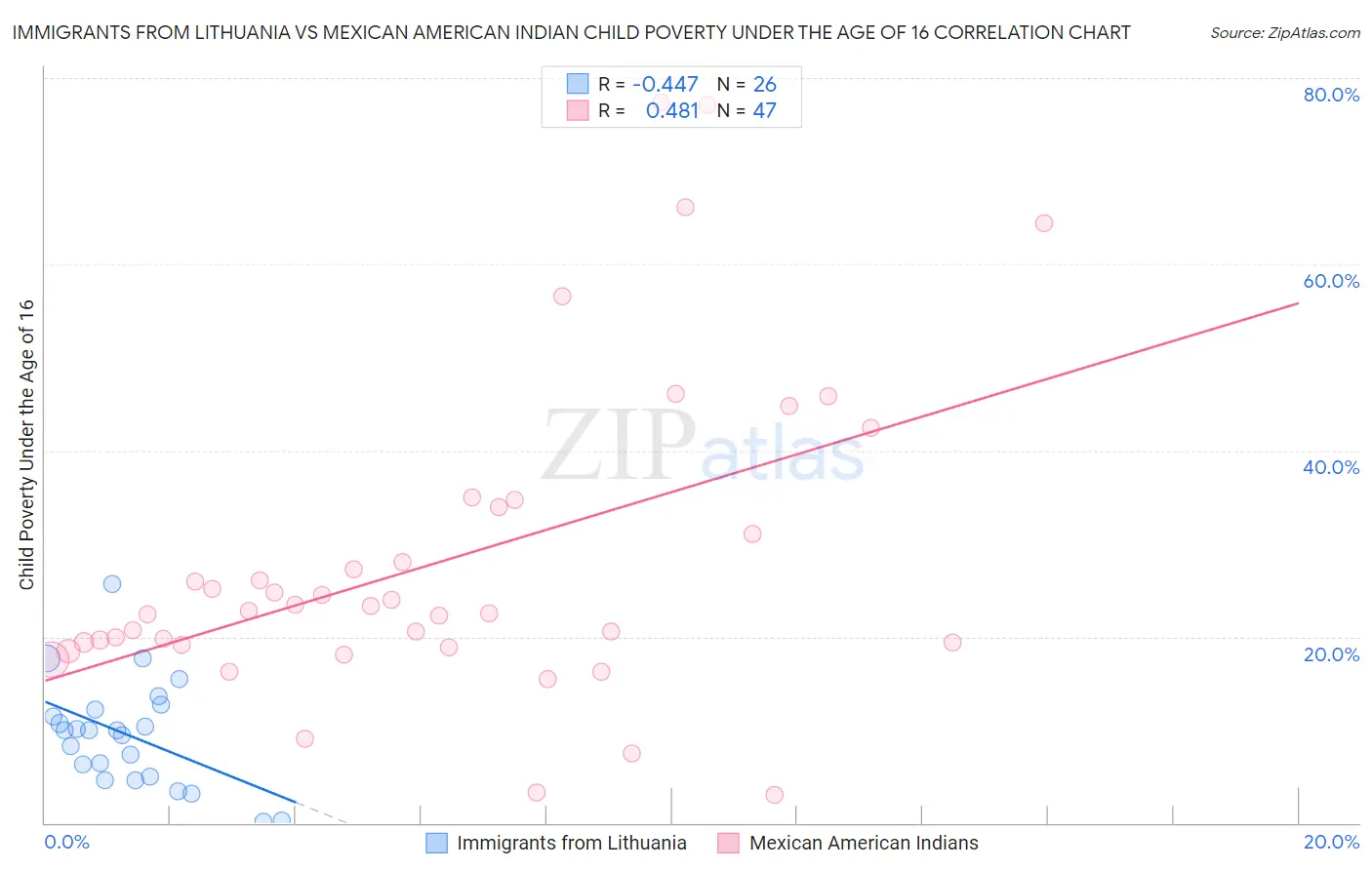 Immigrants from Lithuania vs Mexican American Indian Child Poverty Under the Age of 16