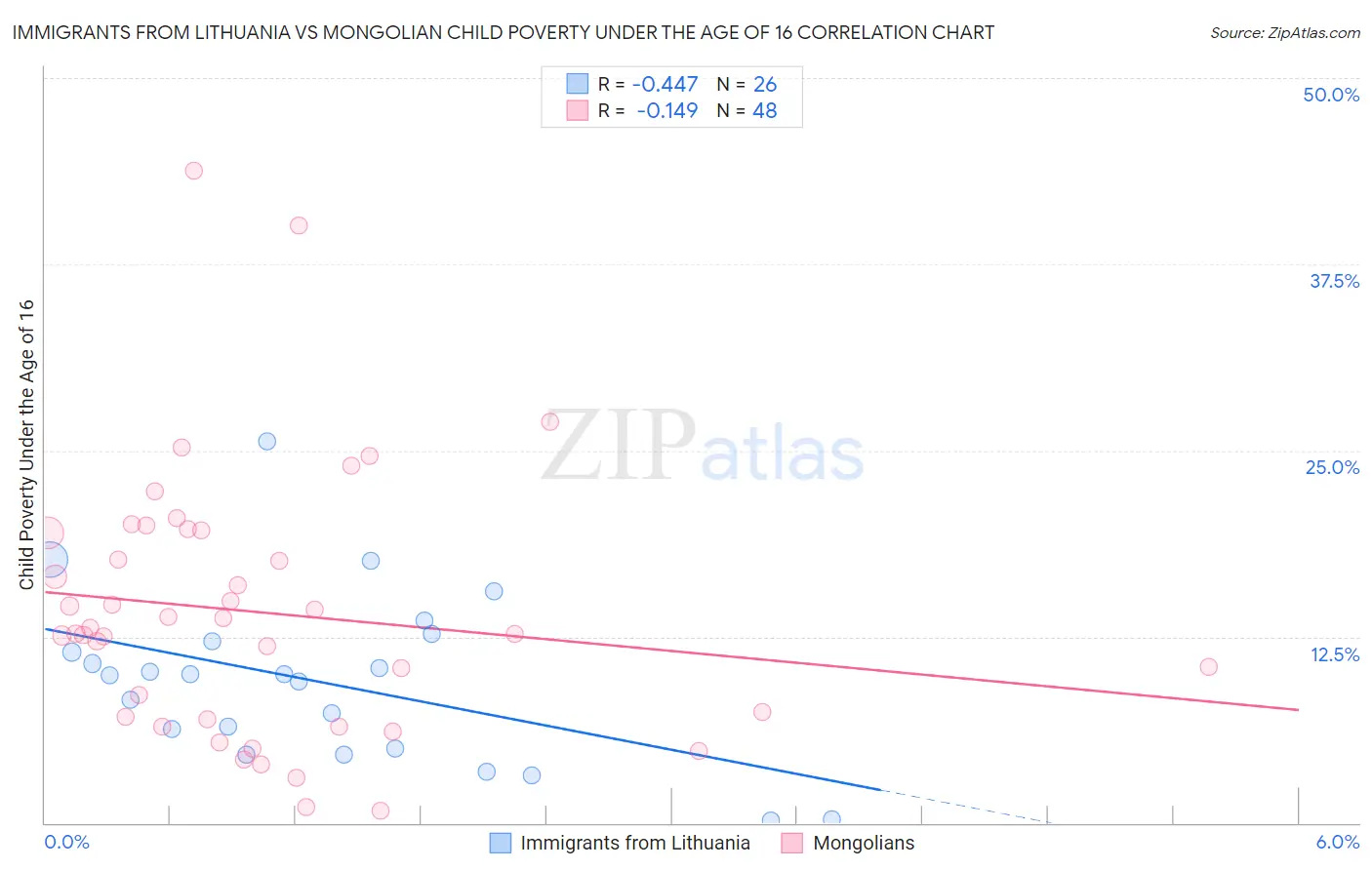 Immigrants from Lithuania vs Mongolian Child Poverty Under the Age of 16