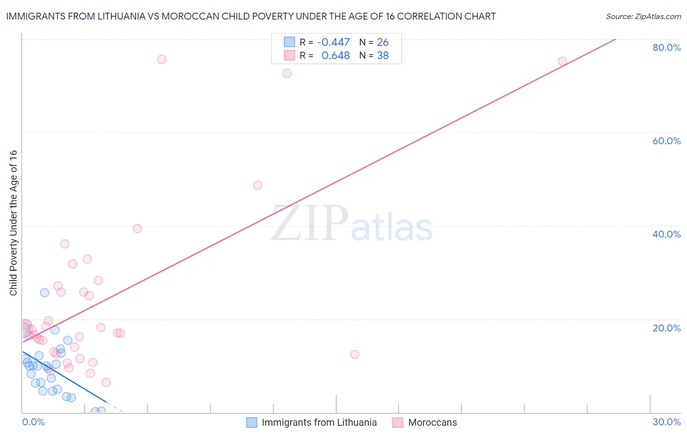 Immigrants from Lithuania vs Moroccan Child Poverty Under the Age of 16