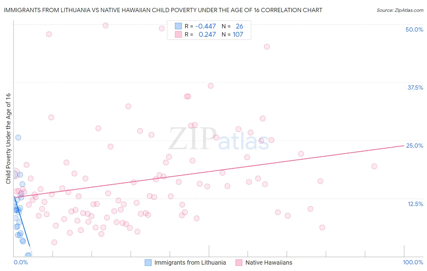 Immigrants from Lithuania vs Native Hawaiian Child Poverty Under the Age of 16