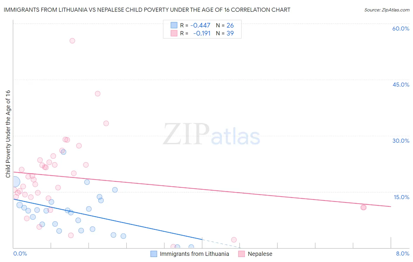 Immigrants from Lithuania vs Nepalese Child Poverty Under the Age of 16