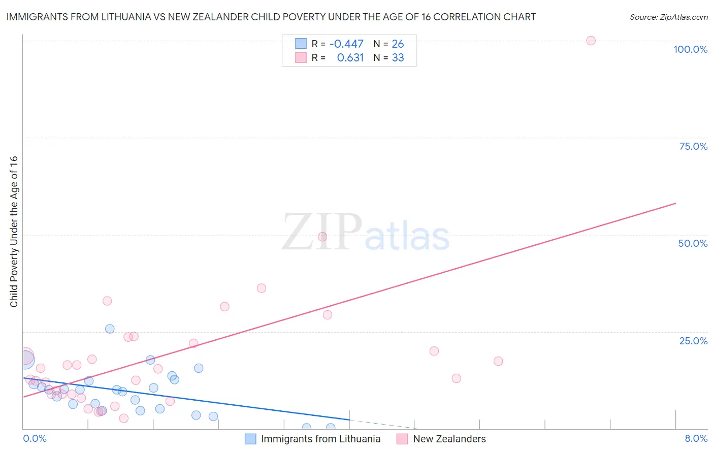 Immigrants from Lithuania vs New Zealander Child Poverty Under the Age of 16