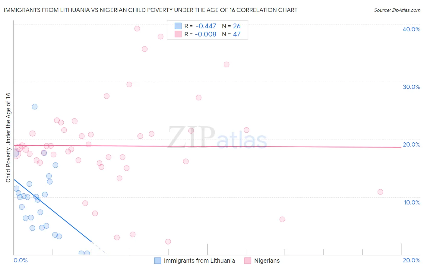 Immigrants from Lithuania vs Nigerian Child Poverty Under the Age of 16