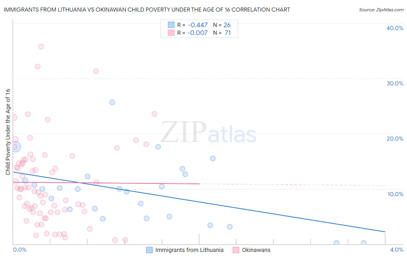 Immigrants from Lithuania vs Okinawan Child Poverty Under the Age of 16