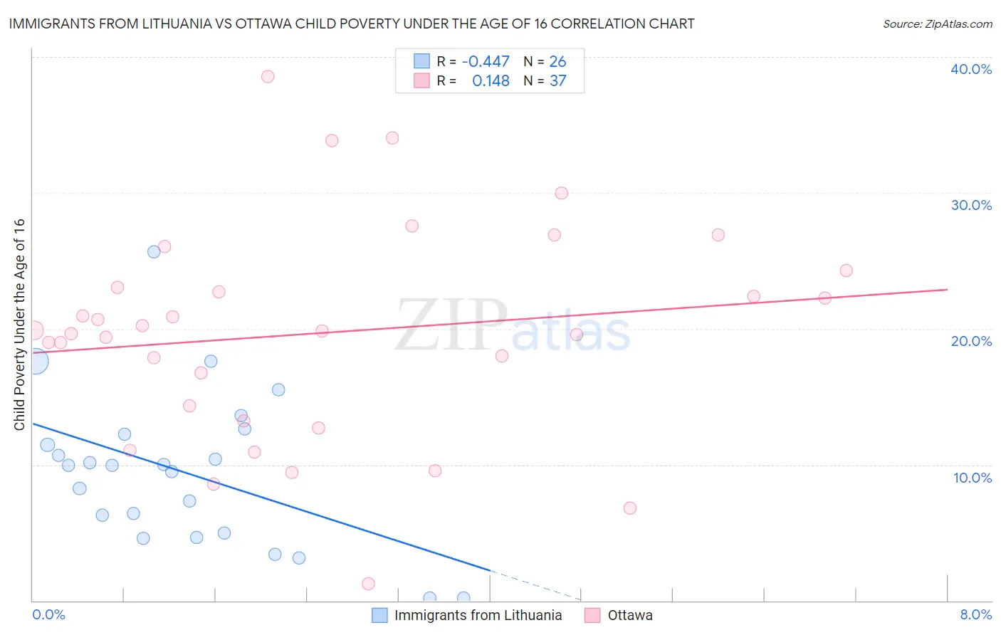 Immigrants from Lithuania vs Ottawa Child Poverty Under the Age of 16