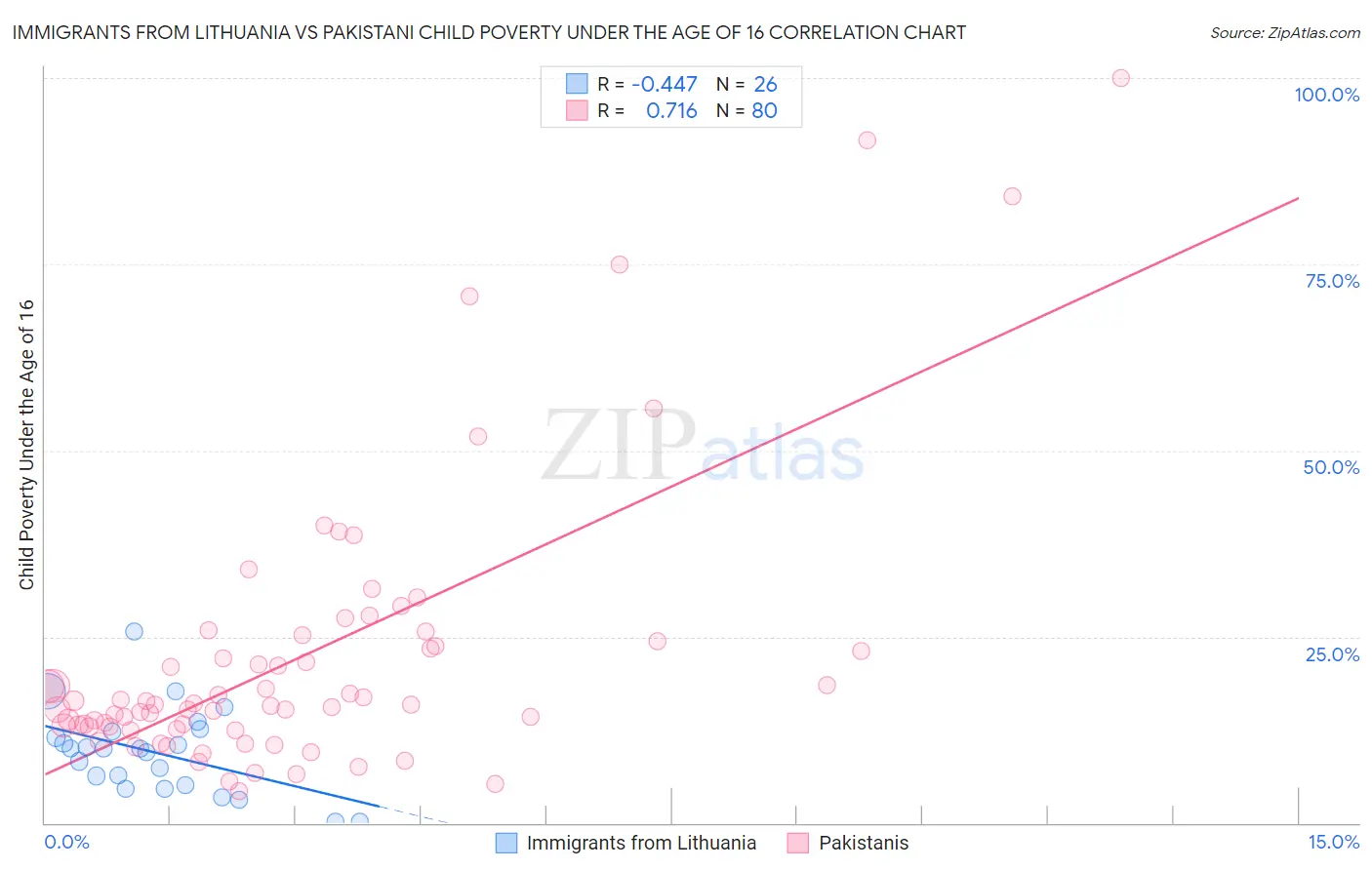 Immigrants from Lithuania vs Pakistani Child Poverty Under the Age of 16