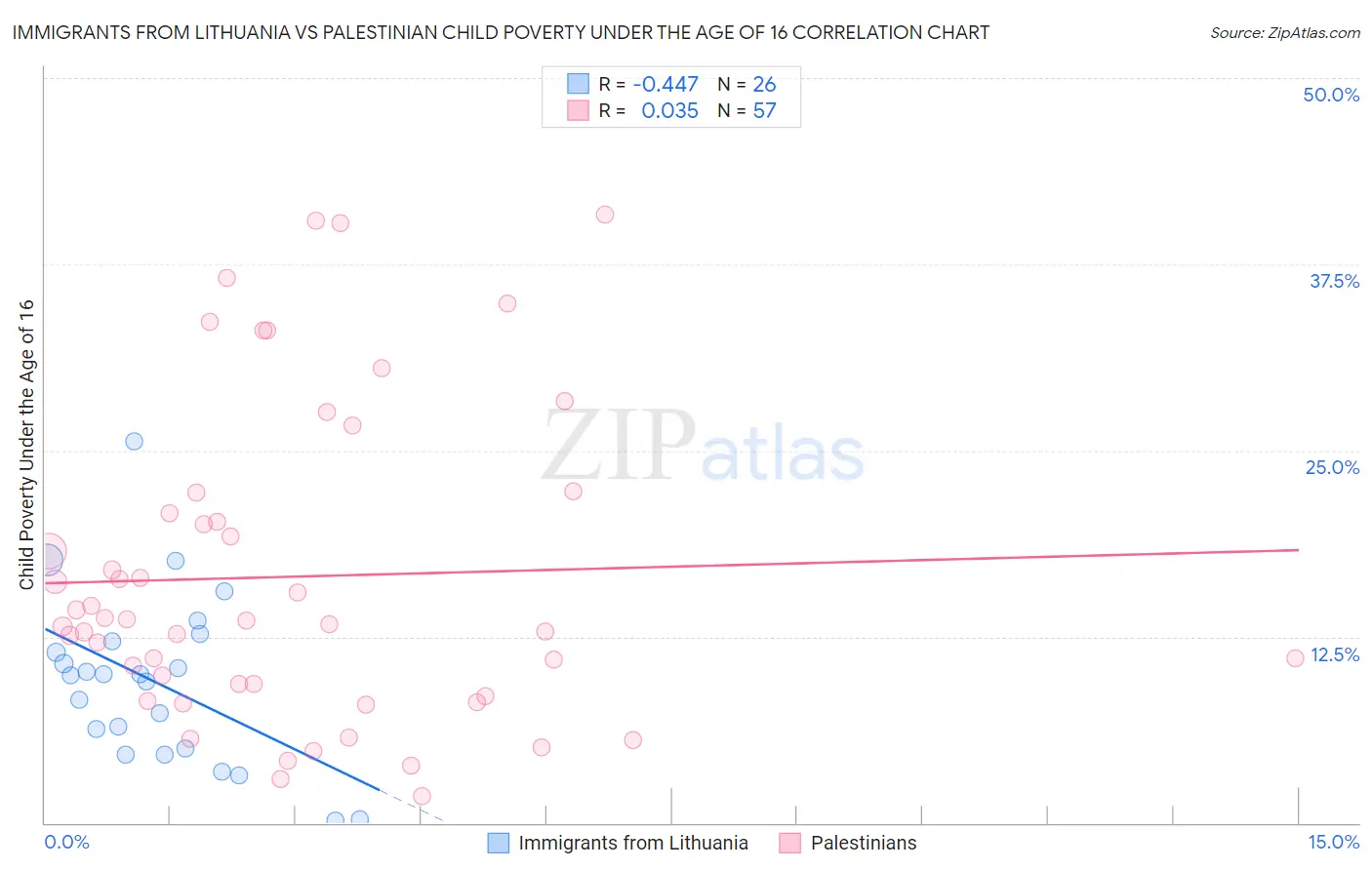 Immigrants from Lithuania vs Palestinian Child Poverty Under the Age of 16