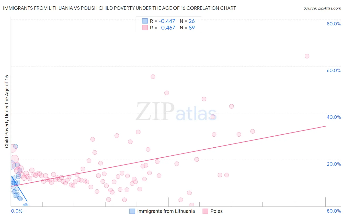 Immigrants from Lithuania vs Polish Child Poverty Under the Age of 16