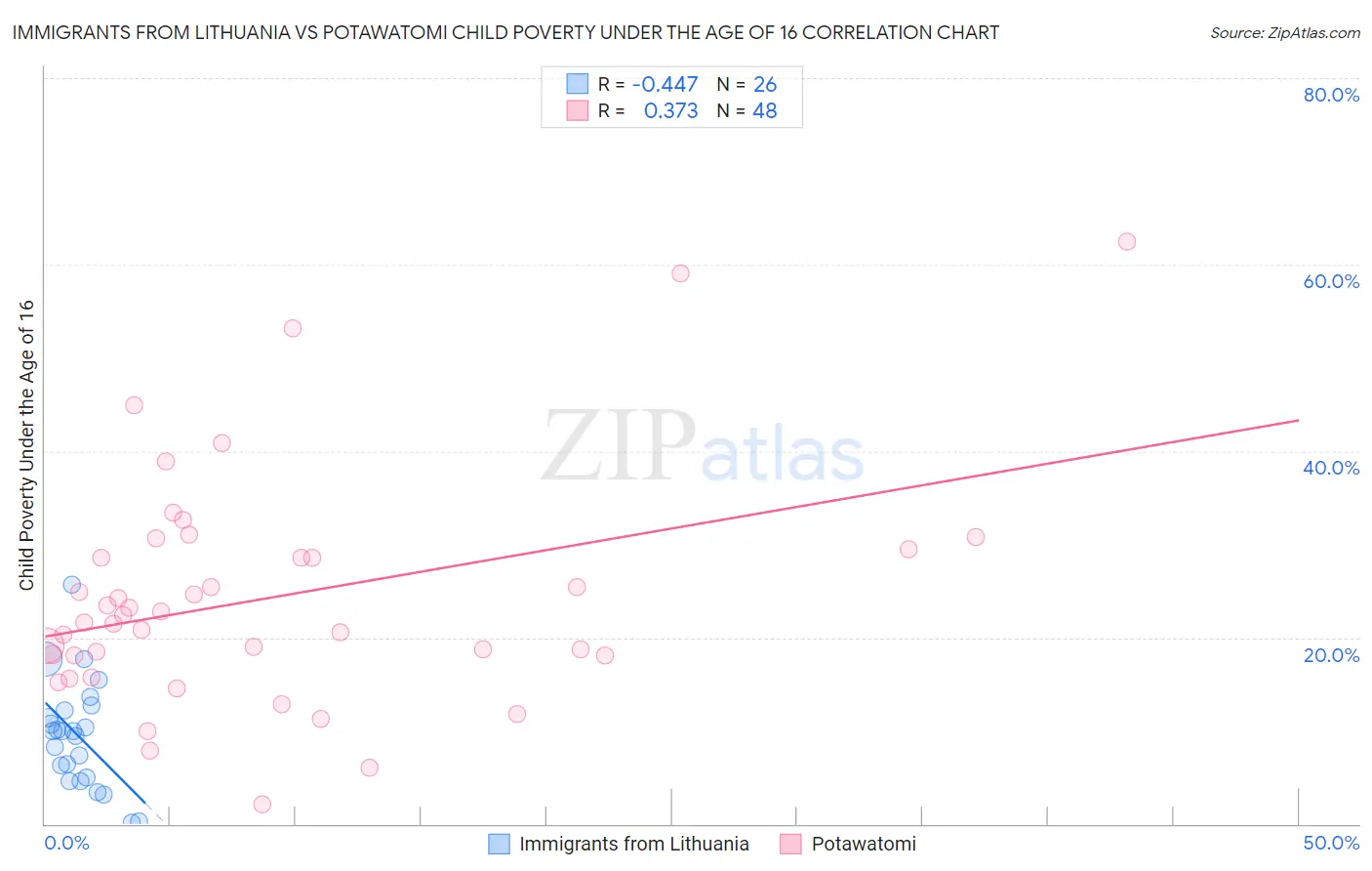 Immigrants from Lithuania vs Potawatomi Child Poverty Under the Age of 16