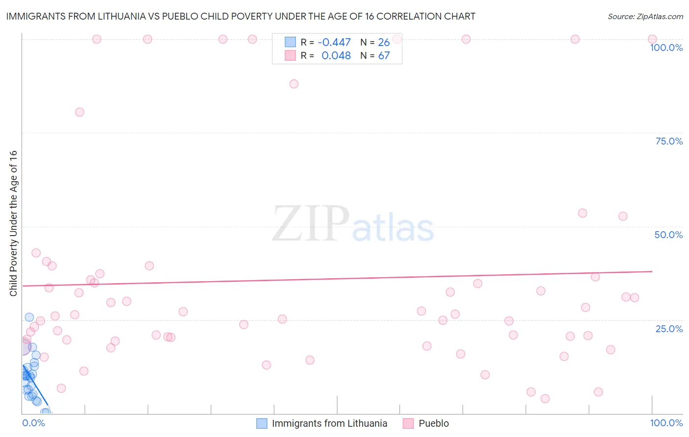 Immigrants from Lithuania vs Pueblo Child Poverty Under the Age of 16