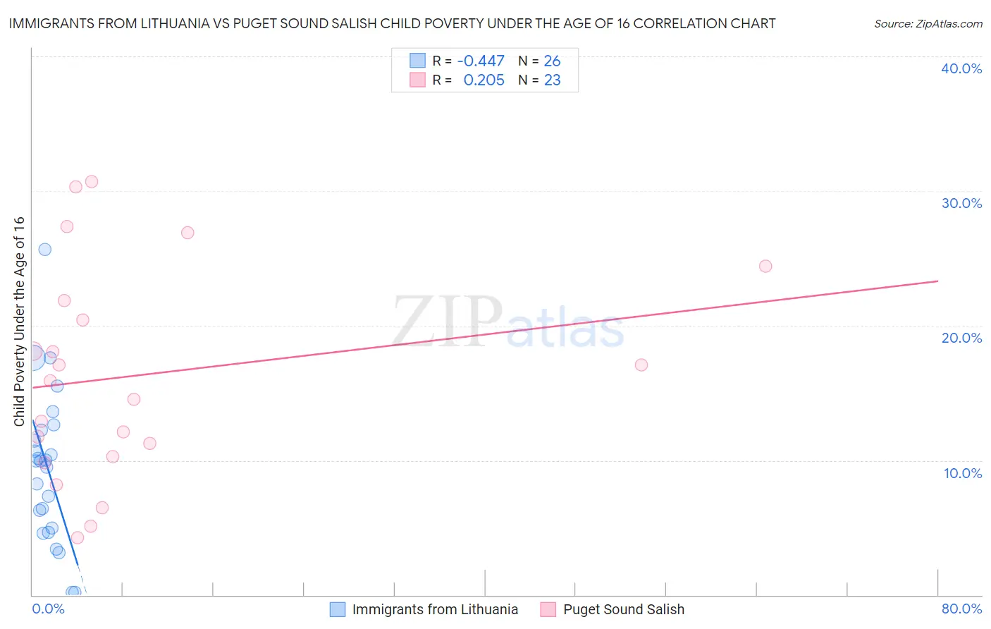 Immigrants from Lithuania vs Puget Sound Salish Child Poverty Under the Age of 16
