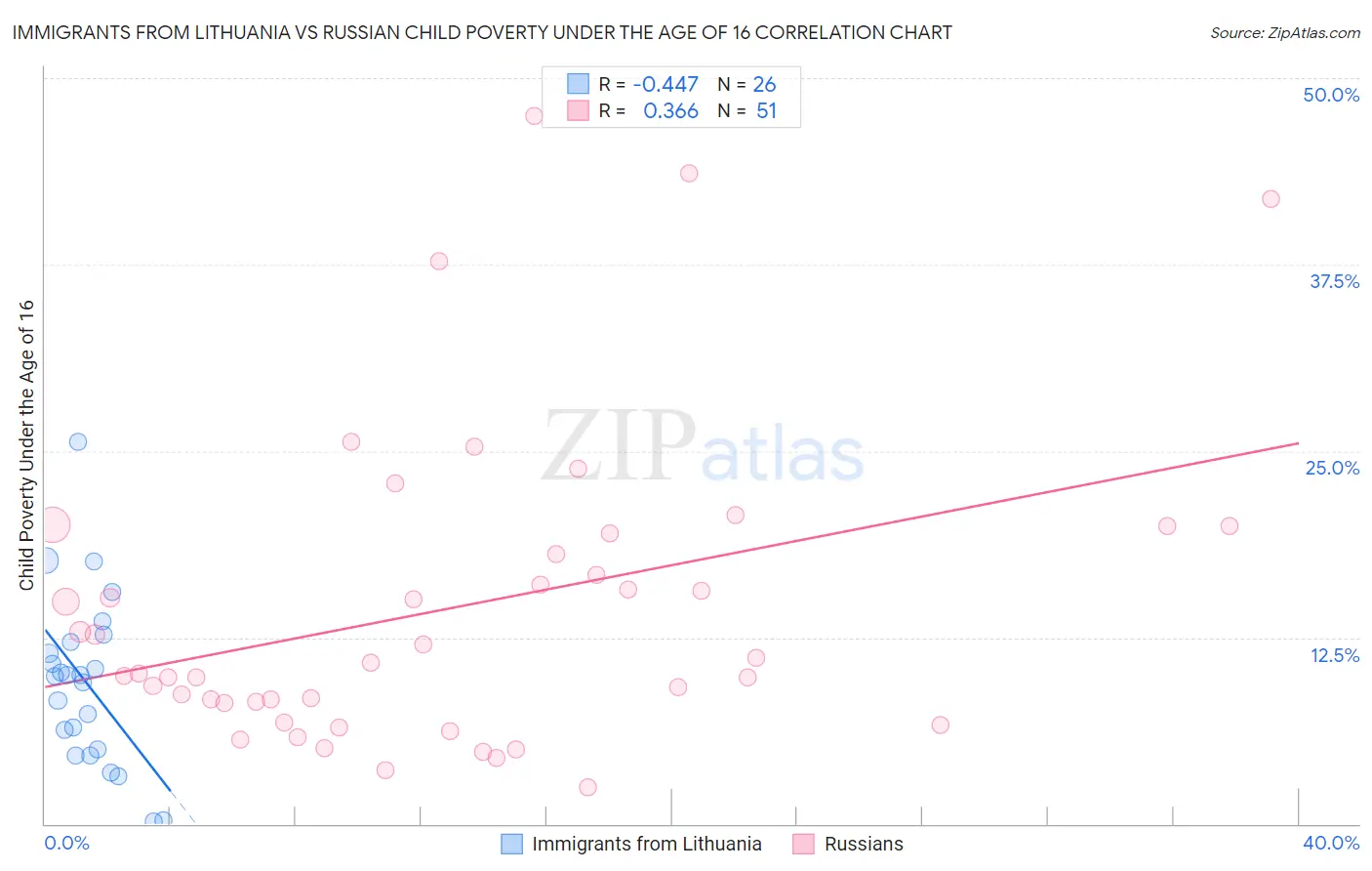Immigrants from Lithuania vs Russian Child Poverty Under the Age of 16