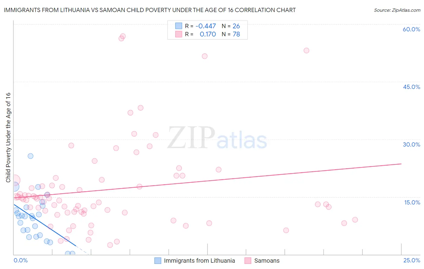 Immigrants from Lithuania vs Samoan Child Poverty Under the Age of 16