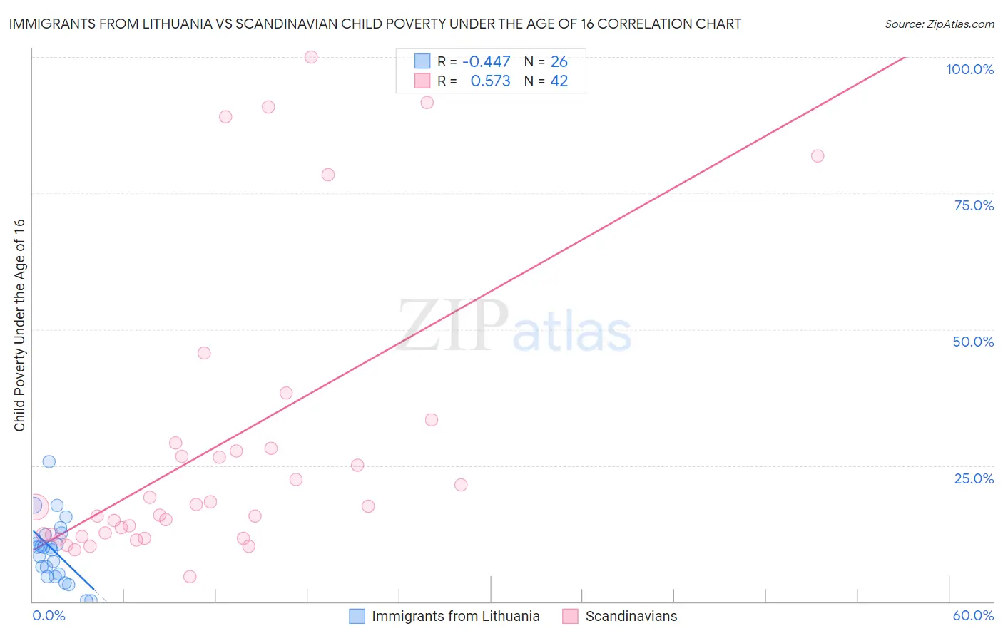 Immigrants from Lithuania vs Scandinavian Child Poverty Under the Age of 16