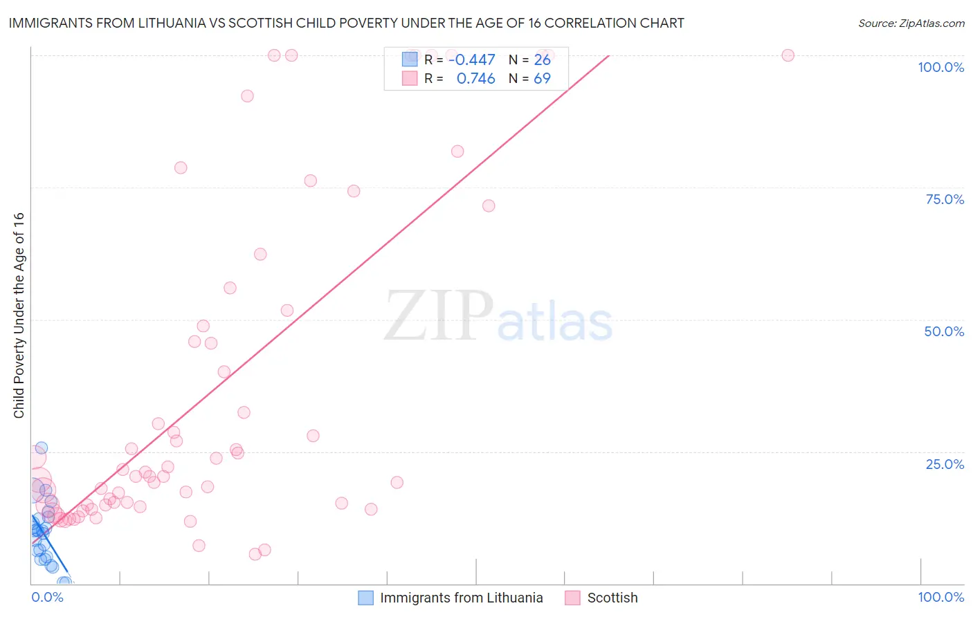 Immigrants from Lithuania vs Scottish Child Poverty Under the Age of 16