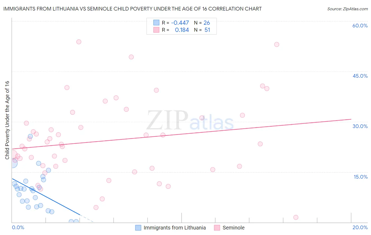 Immigrants from Lithuania vs Seminole Child Poverty Under the Age of 16