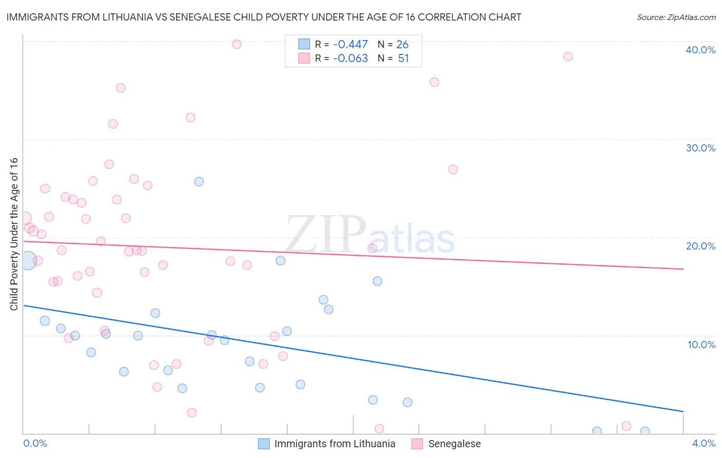 Immigrants from Lithuania vs Senegalese Child Poverty Under the Age of 16