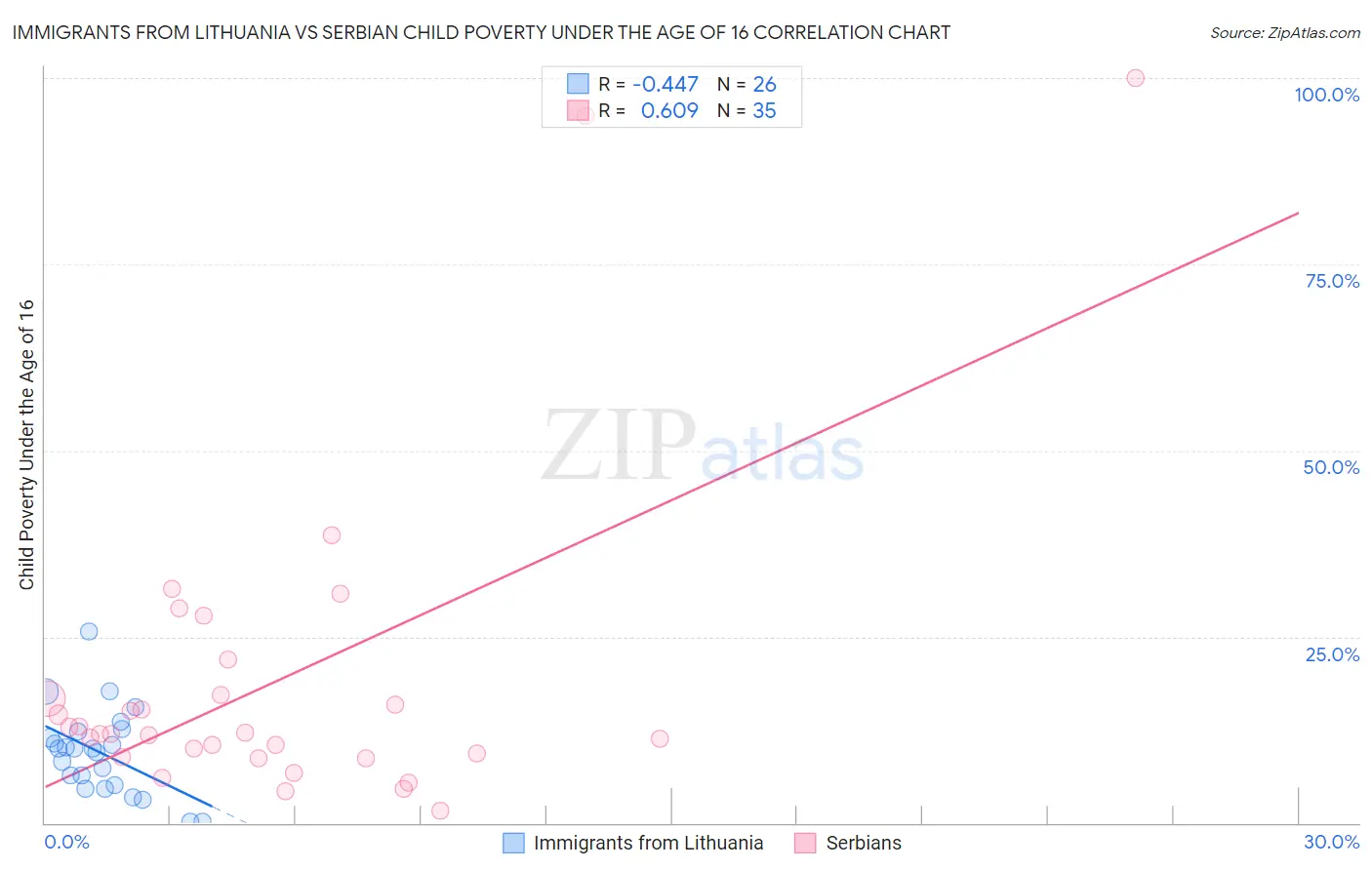 Immigrants from Lithuania vs Serbian Child Poverty Under the Age of 16