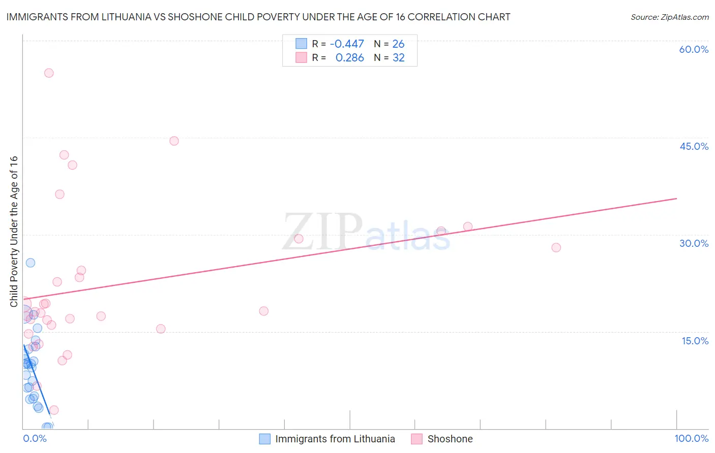 Immigrants from Lithuania vs Shoshone Child Poverty Under the Age of 16
