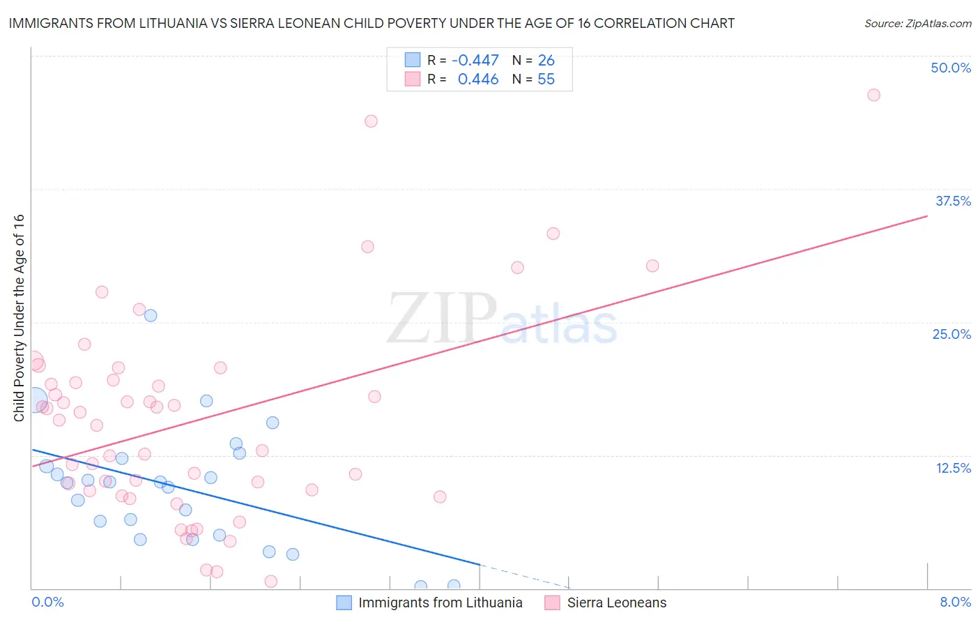 Immigrants from Lithuania vs Sierra Leonean Child Poverty Under the Age of 16