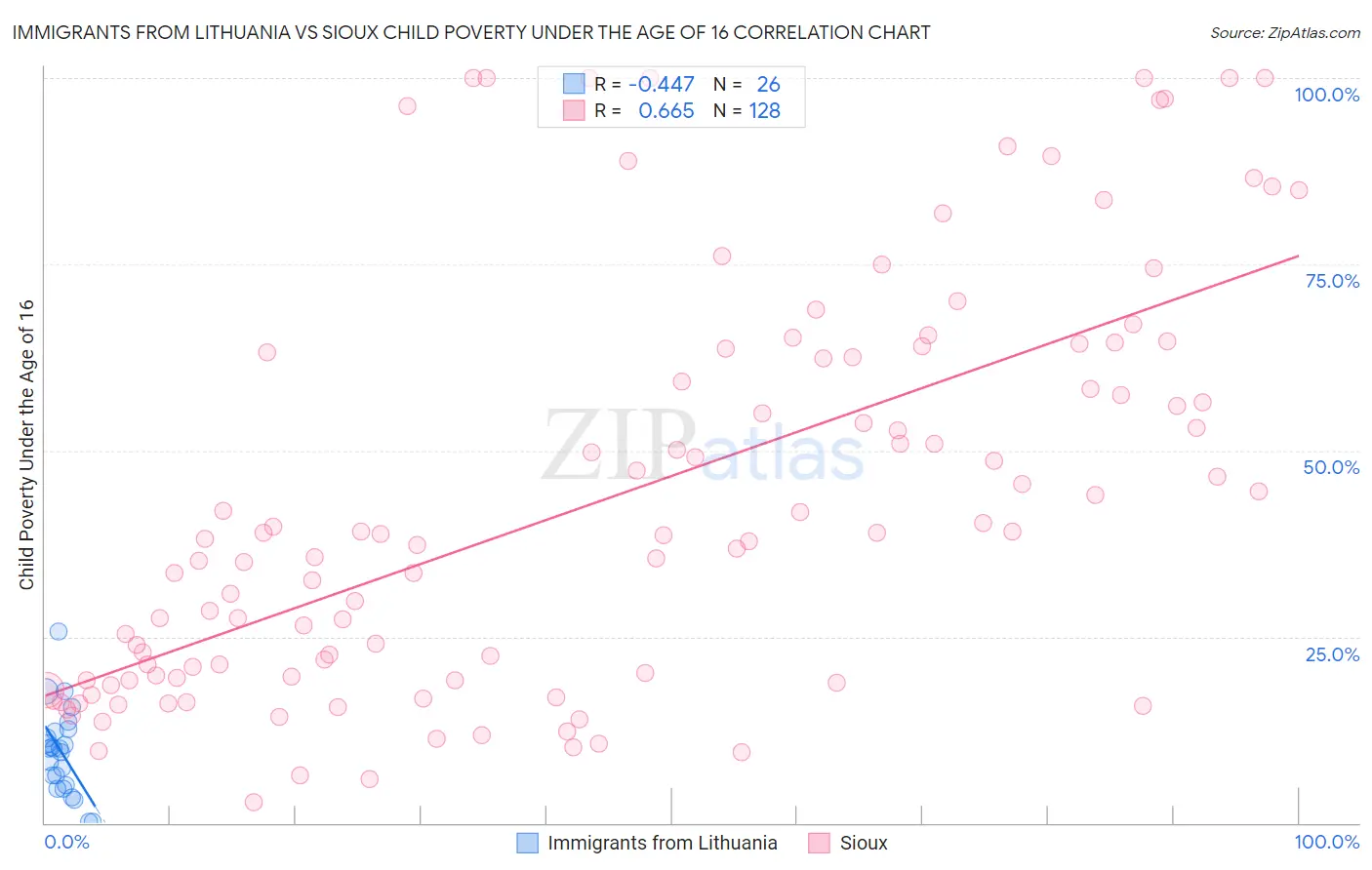 Immigrants from Lithuania vs Sioux Child Poverty Under the Age of 16