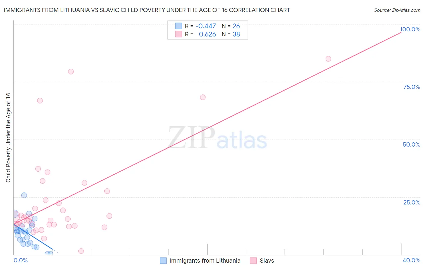 Immigrants from Lithuania vs Slavic Child Poverty Under the Age of 16
