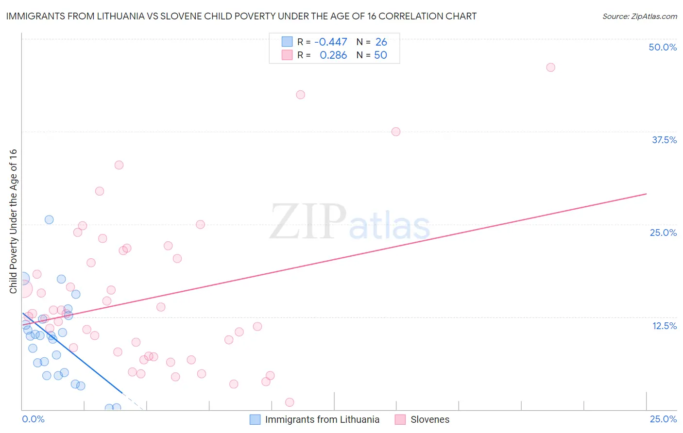 Immigrants from Lithuania vs Slovene Child Poverty Under the Age of 16