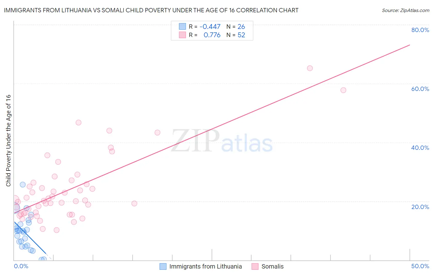 Immigrants from Lithuania vs Somali Child Poverty Under the Age of 16