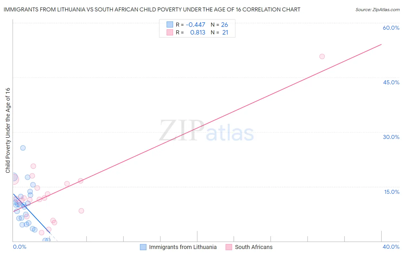 Immigrants from Lithuania vs South African Child Poverty Under the Age of 16