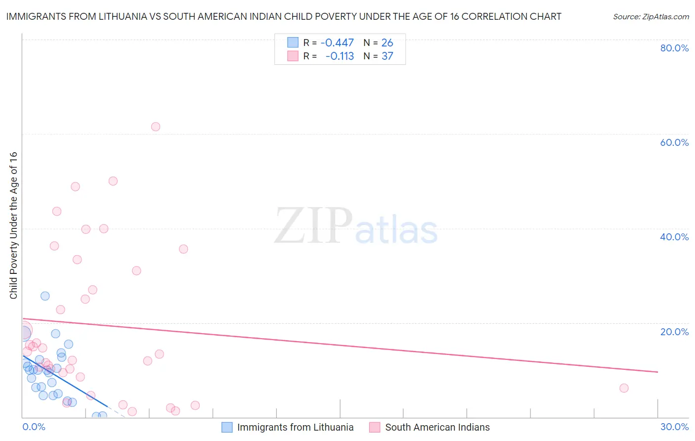 Immigrants from Lithuania vs South American Indian Child Poverty Under the Age of 16