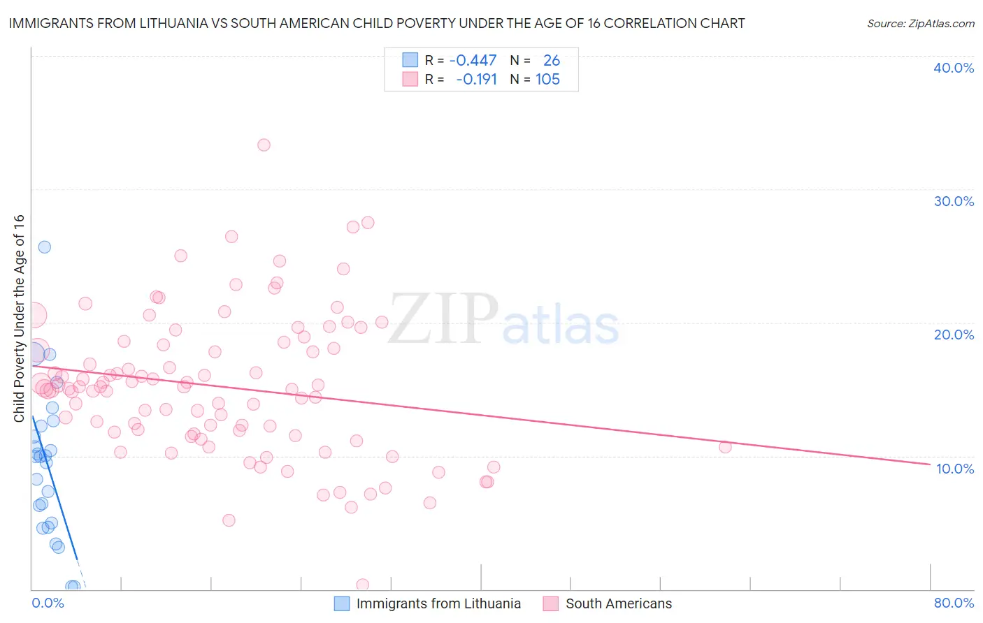 Immigrants from Lithuania vs South American Child Poverty Under the Age of 16