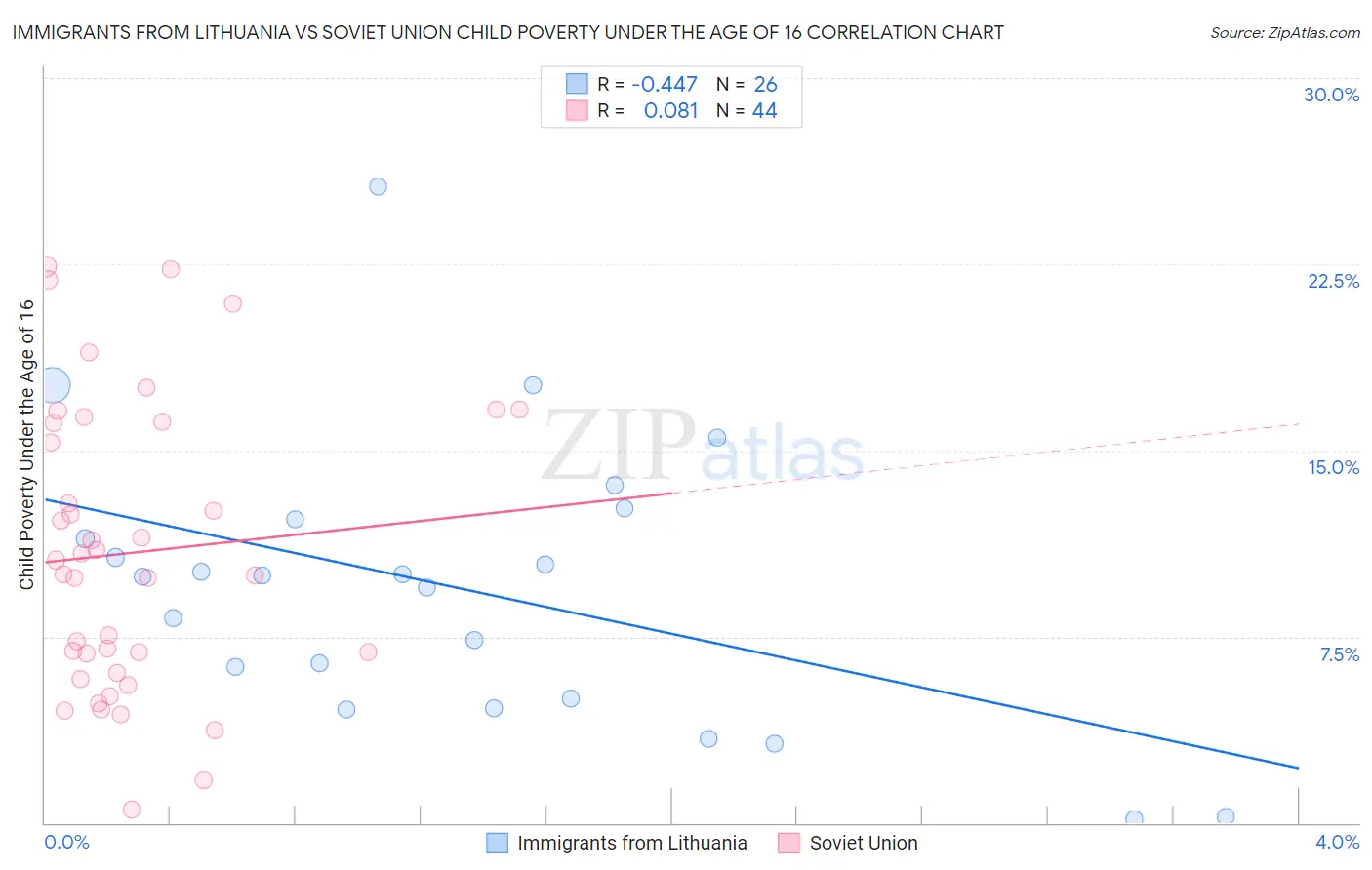 Immigrants from Lithuania vs Soviet Union Child Poverty Under the Age of 16