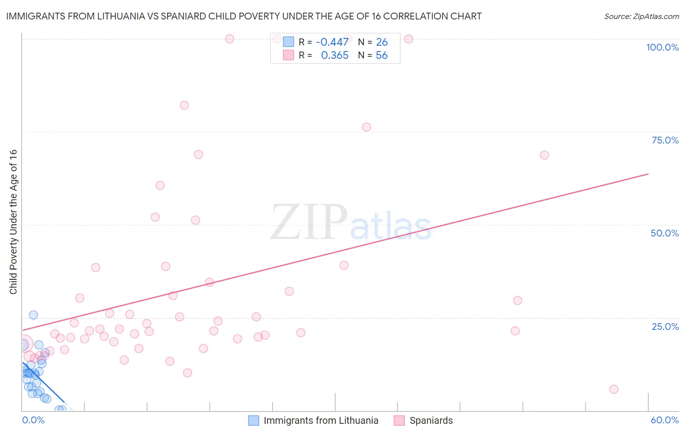 Immigrants from Lithuania vs Spaniard Child Poverty Under the Age of 16