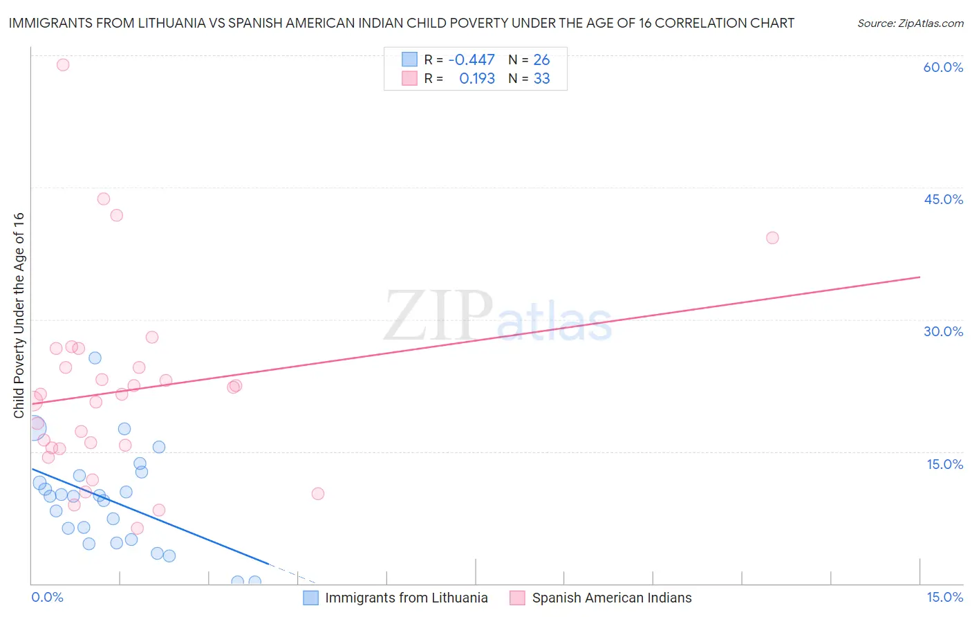 Immigrants from Lithuania vs Spanish American Indian Child Poverty Under the Age of 16
