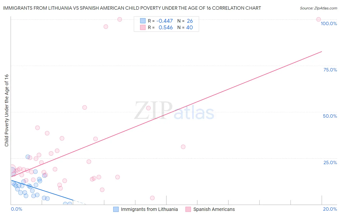 Immigrants from Lithuania vs Spanish American Child Poverty Under the Age of 16