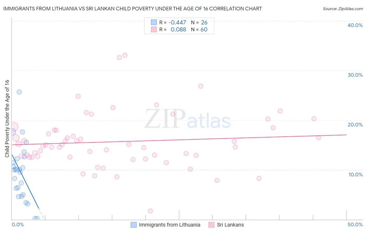 Immigrants from Lithuania vs Sri Lankan Child Poverty Under the Age of 16