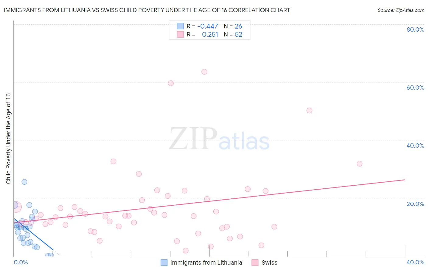 Immigrants from Lithuania vs Swiss Child Poverty Under the Age of 16