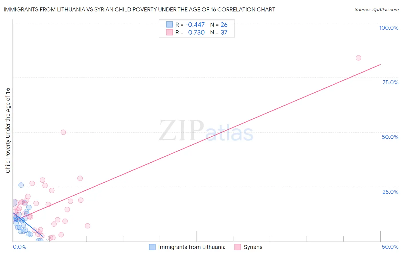 Immigrants from Lithuania vs Syrian Child Poverty Under the Age of 16