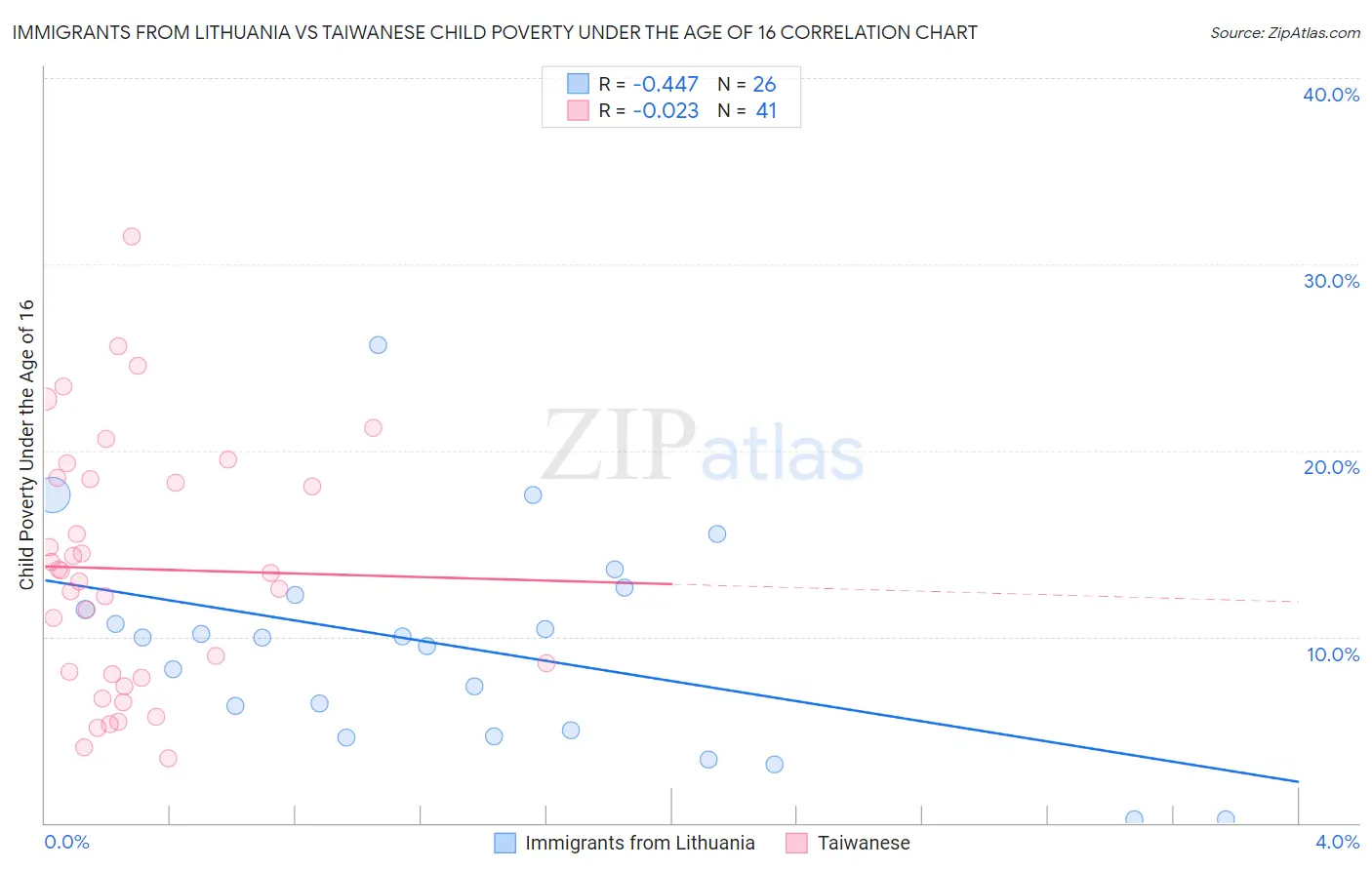 Immigrants from Lithuania vs Taiwanese Child Poverty Under the Age of 16
