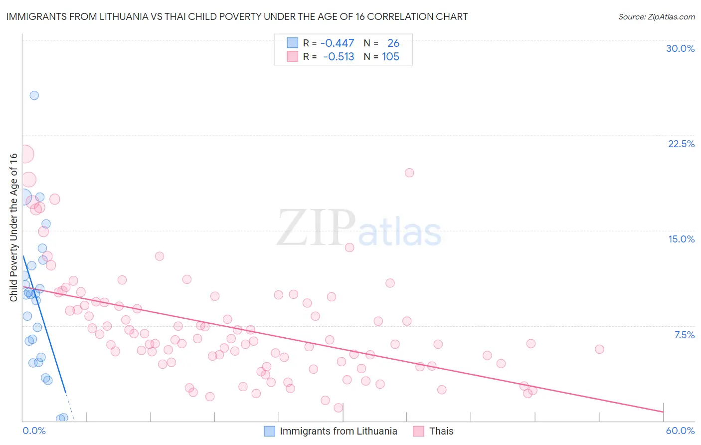 Immigrants from Lithuania vs Thai Child Poverty Under the Age of 16
