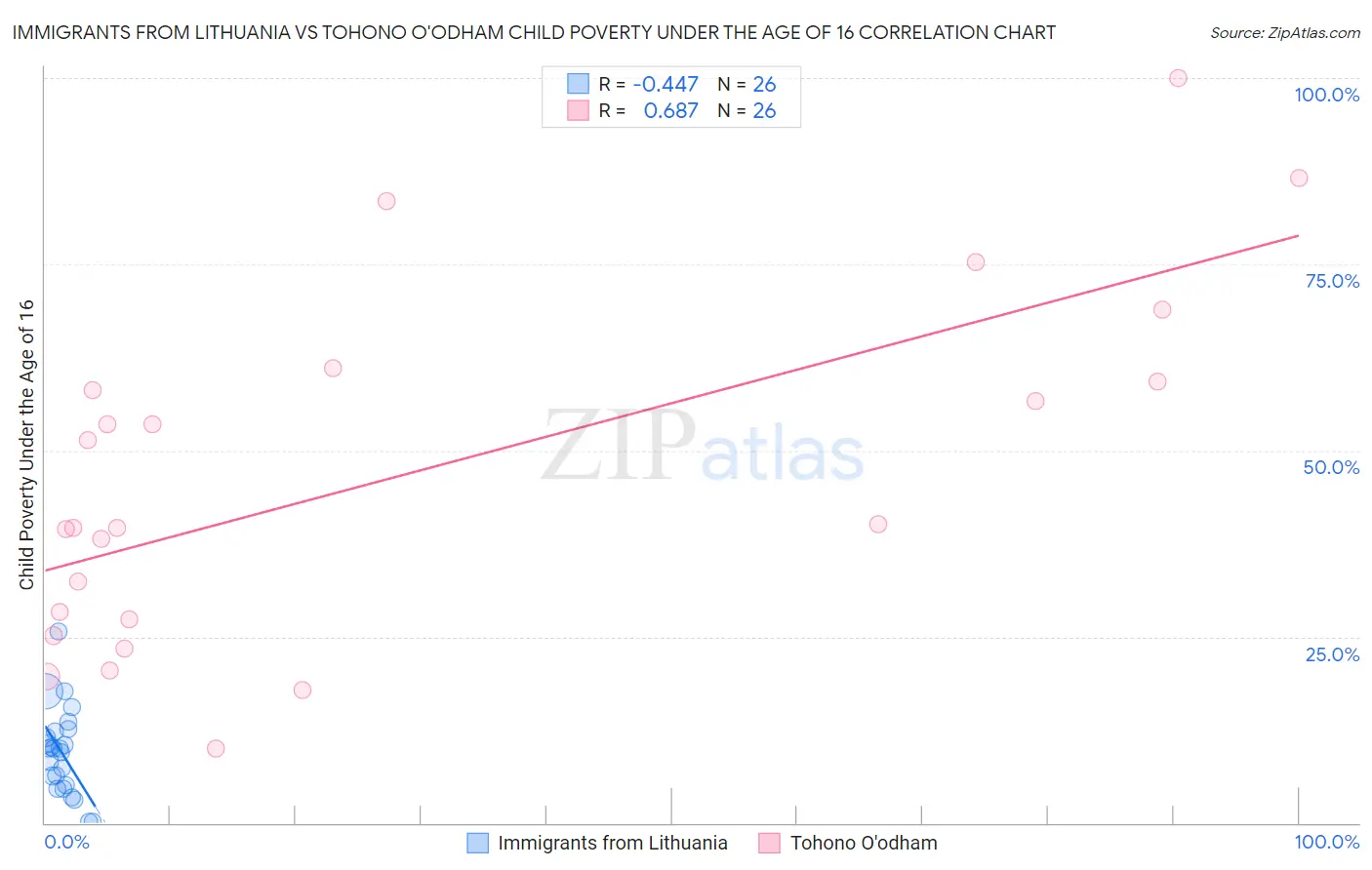 Immigrants from Lithuania vs Tohono O'odham Child Poverty Under the Age of 16