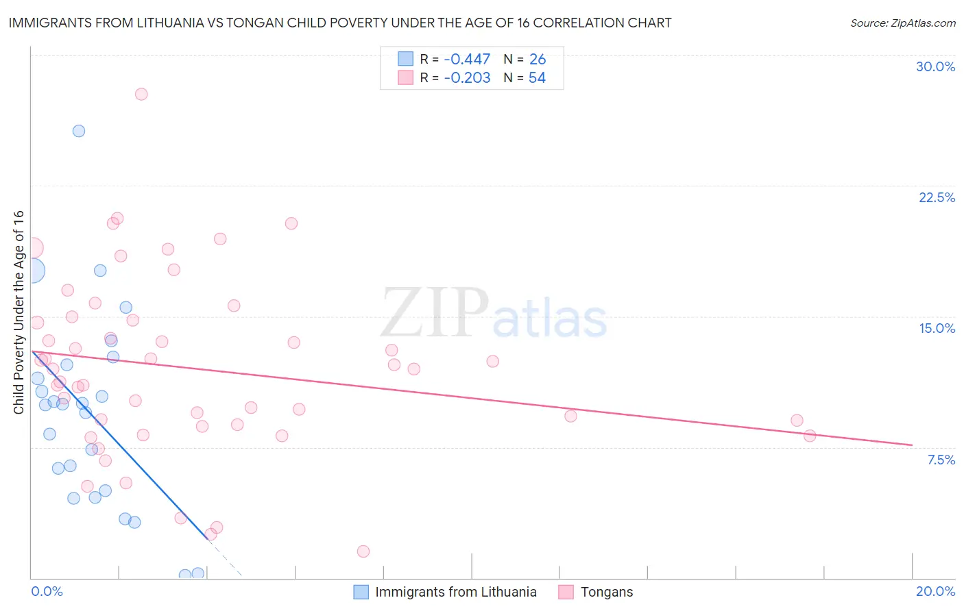 Immigrants from Lithuania vs Tongan Child Poverty Under the Age of 16