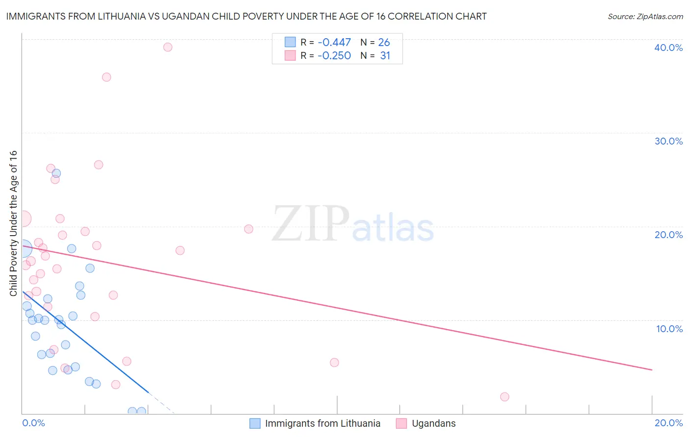 Immigrants from Lithuania vs Ugandan Child Poverty Under the Age of 16