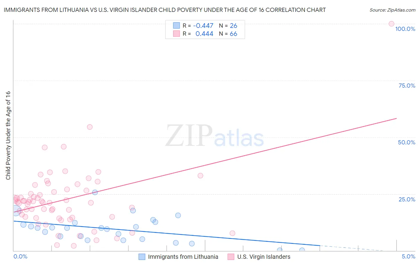 Immigrants from Lithuania vs U.S. Virgin Islander Child Poverty Under the Age of 16