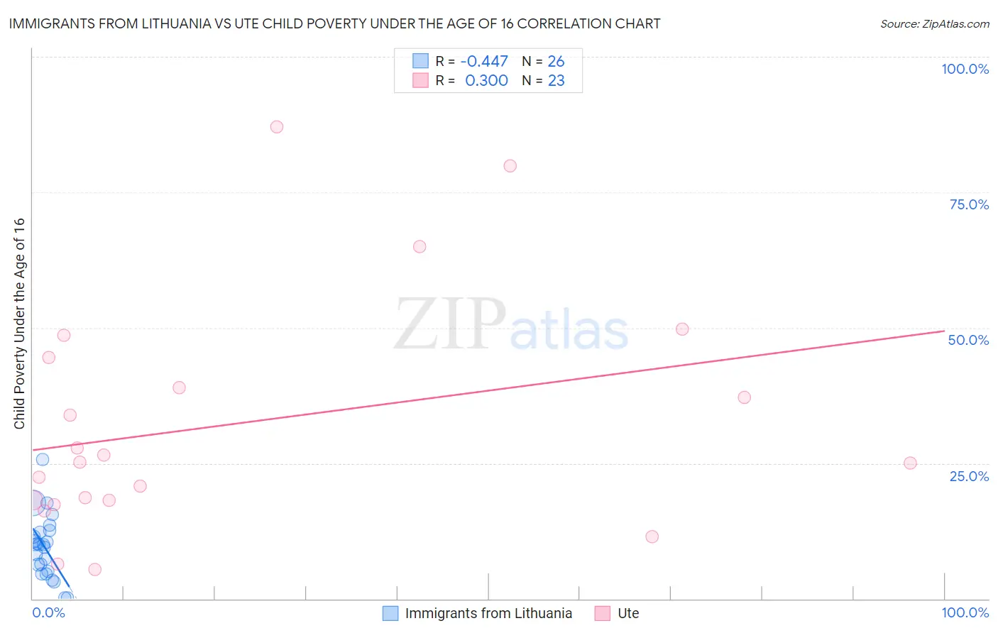 Immigrants from Lithuania vs Ute Child Poverty Under the Age of 16