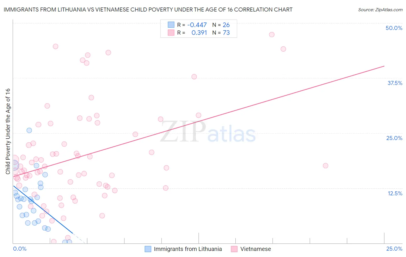 Immigrants from Lithuania vs Vietnamese Child Poverty Under the Age of 16
