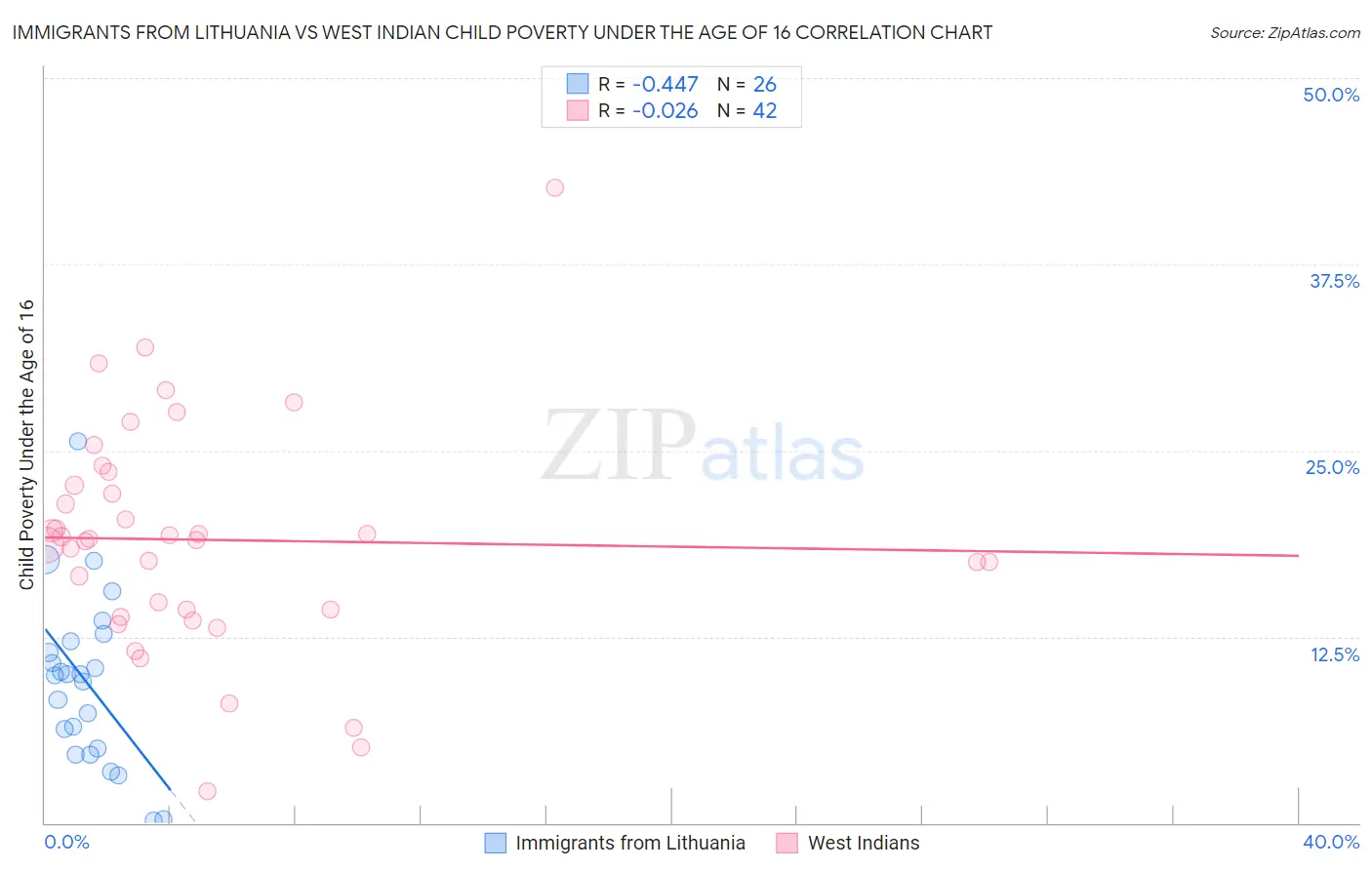 Immigrants from Lithuania vs West Indian Child Poverty Under the Age of 16
